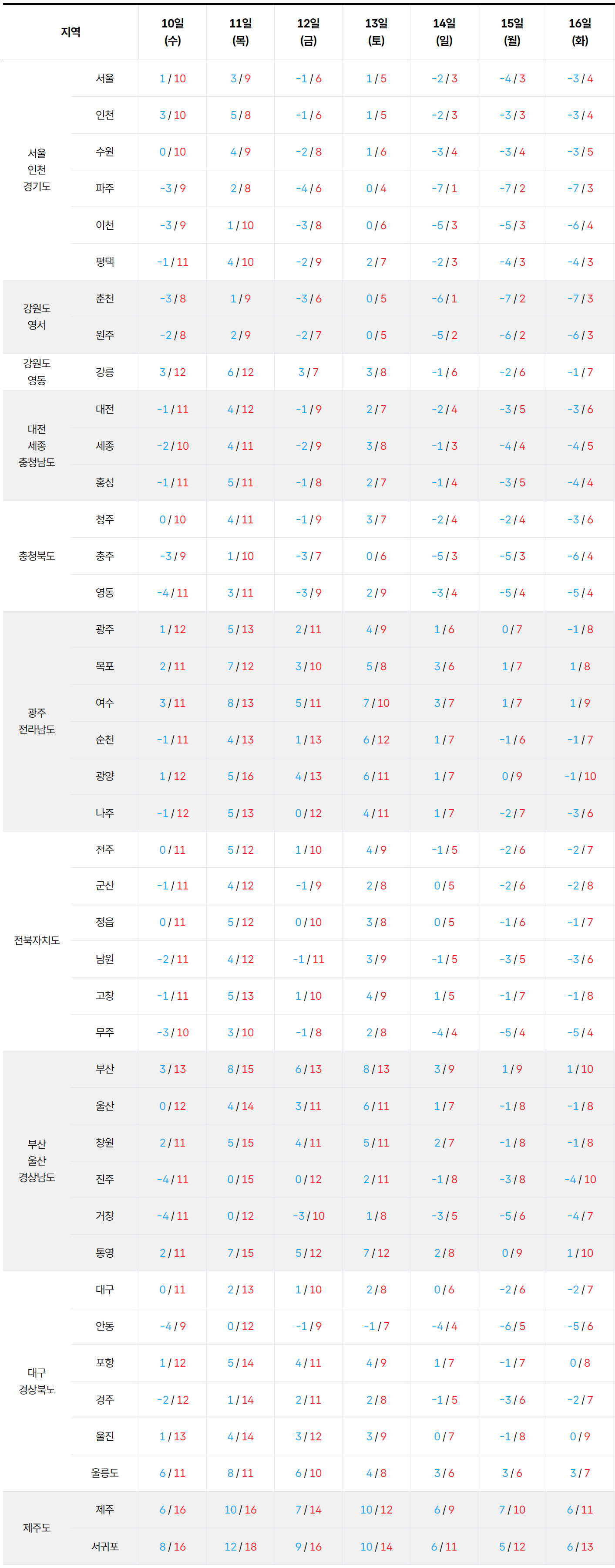 전국 기온 예보