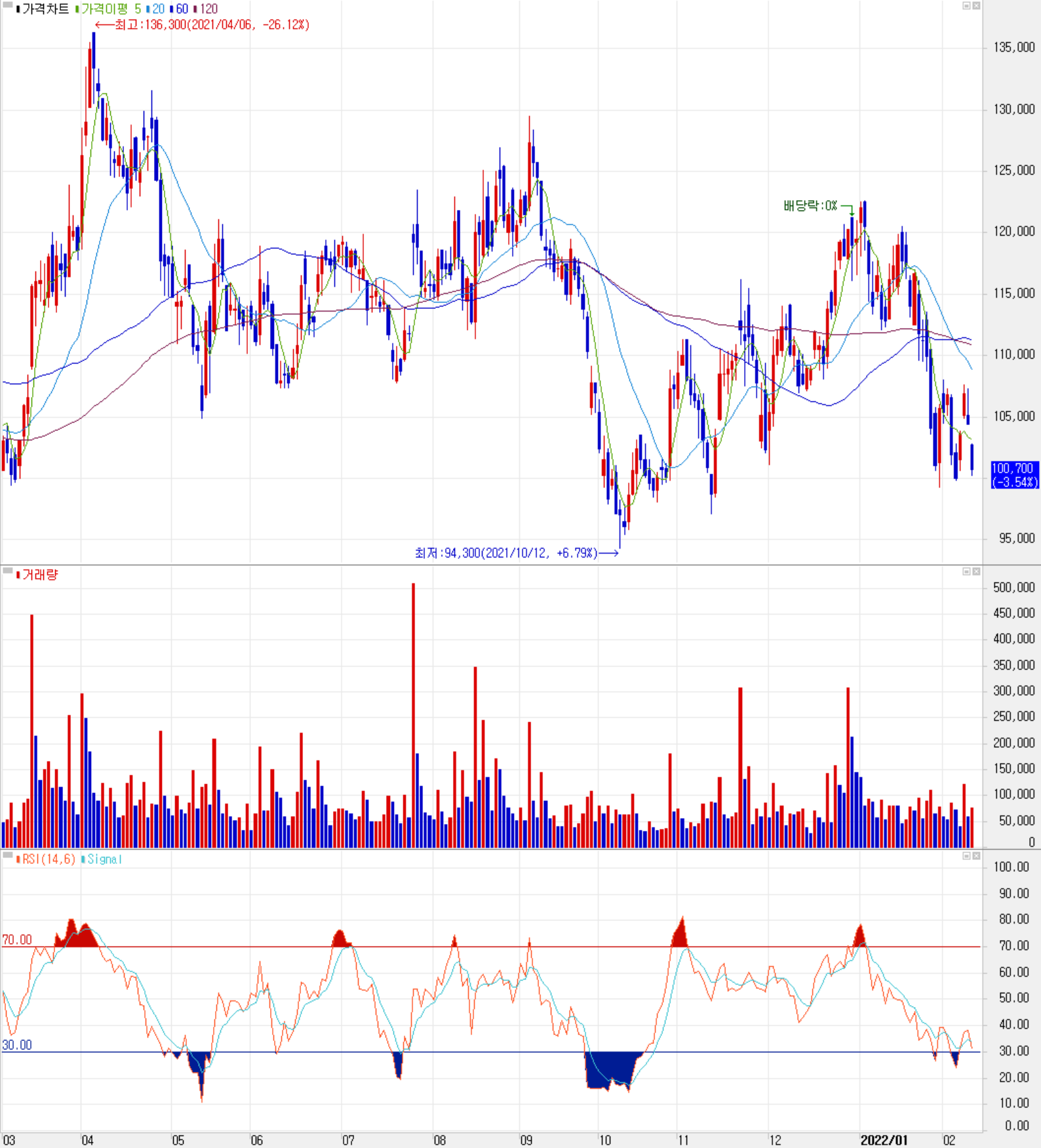 이오테크닉스 - 주식 시세 (일봉: 2021.03 ~ 2022.02)