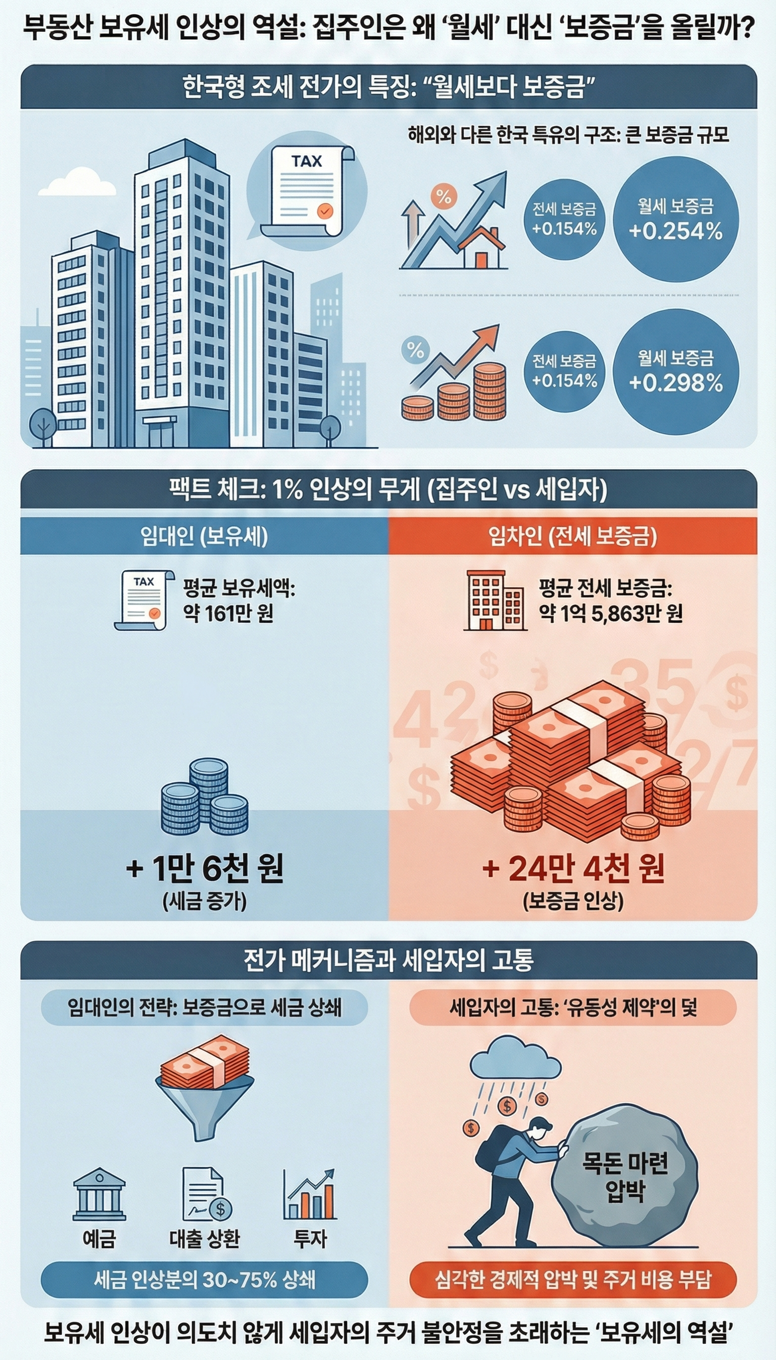 부동산 아파트 보유세 세입자 집주인 조세의전가 조세전가