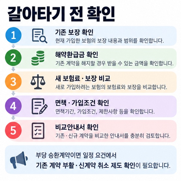 기존 보장 해약환급금 새 보험료 면책사항 비교안내서를 순서대로 확인하는 체크리스트 이미지
