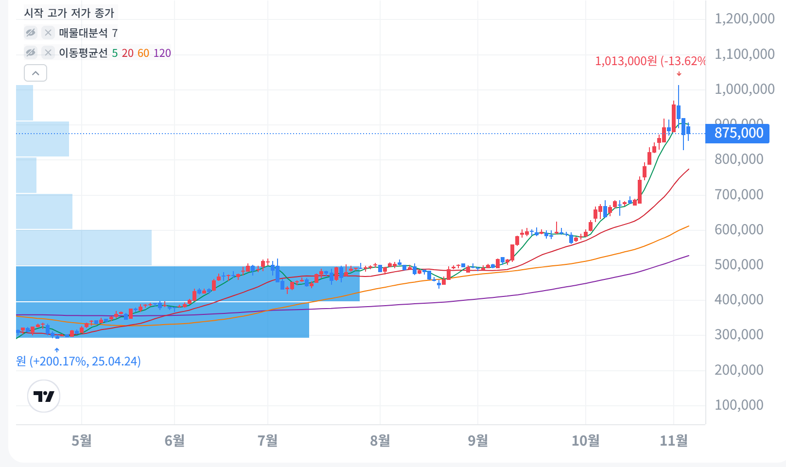 HD현대일렉트릭 주가
