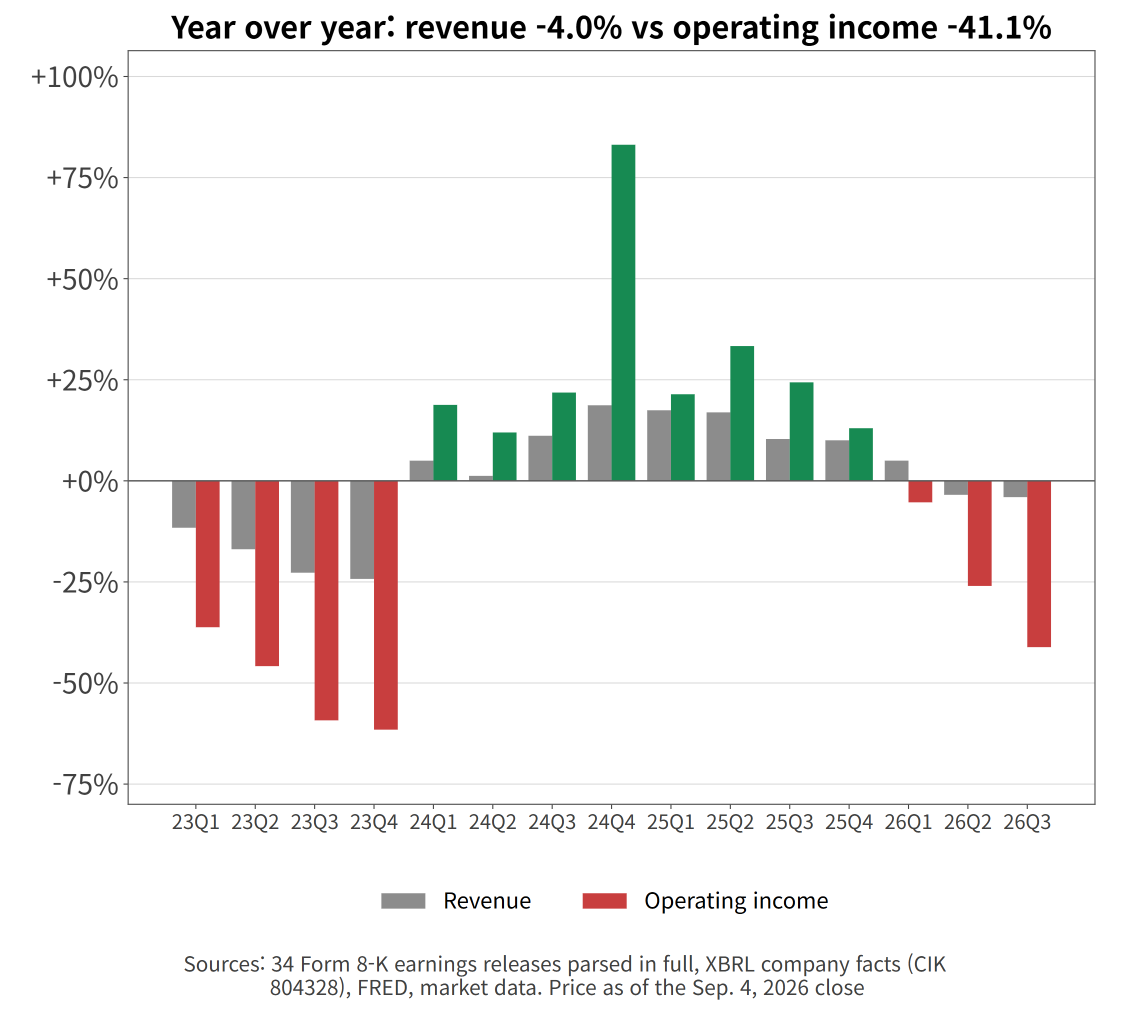 Year-over-year revenue versus operating income