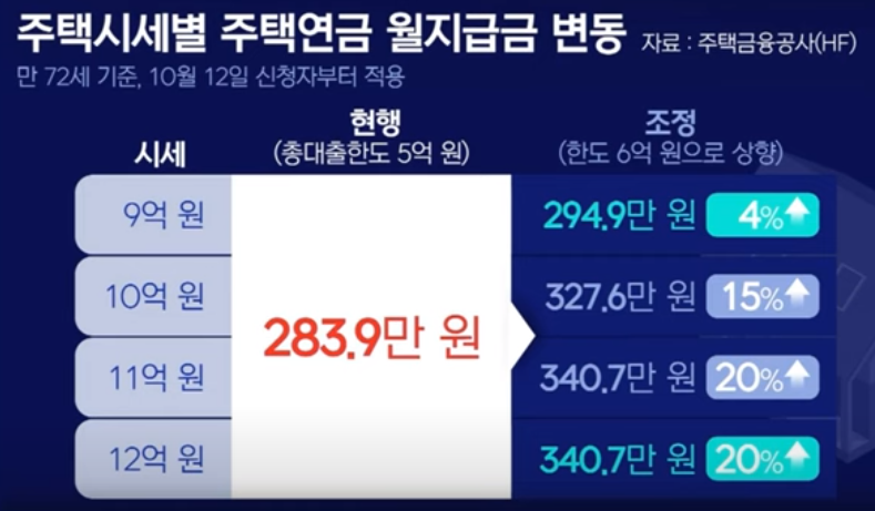 주택연금