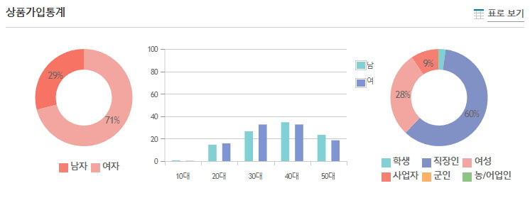 헤이 정기예금 상품가입통계