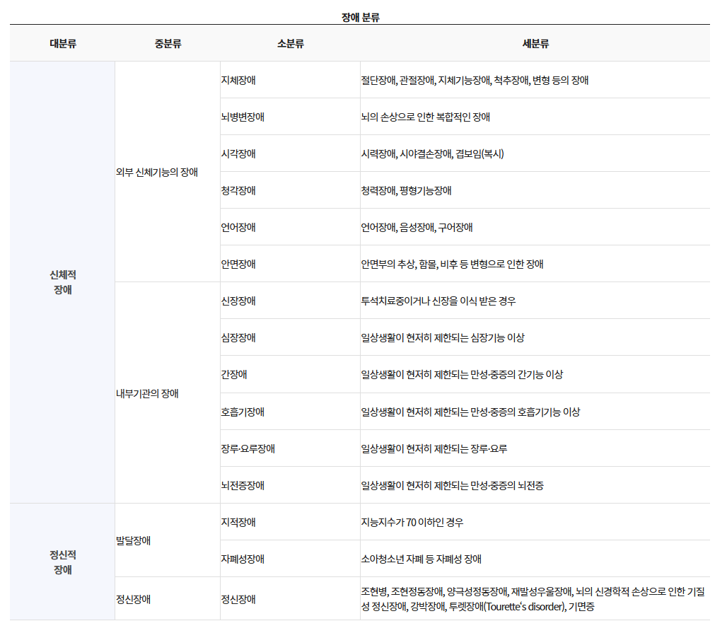 장애인복지카드 발급대상 장애 분류