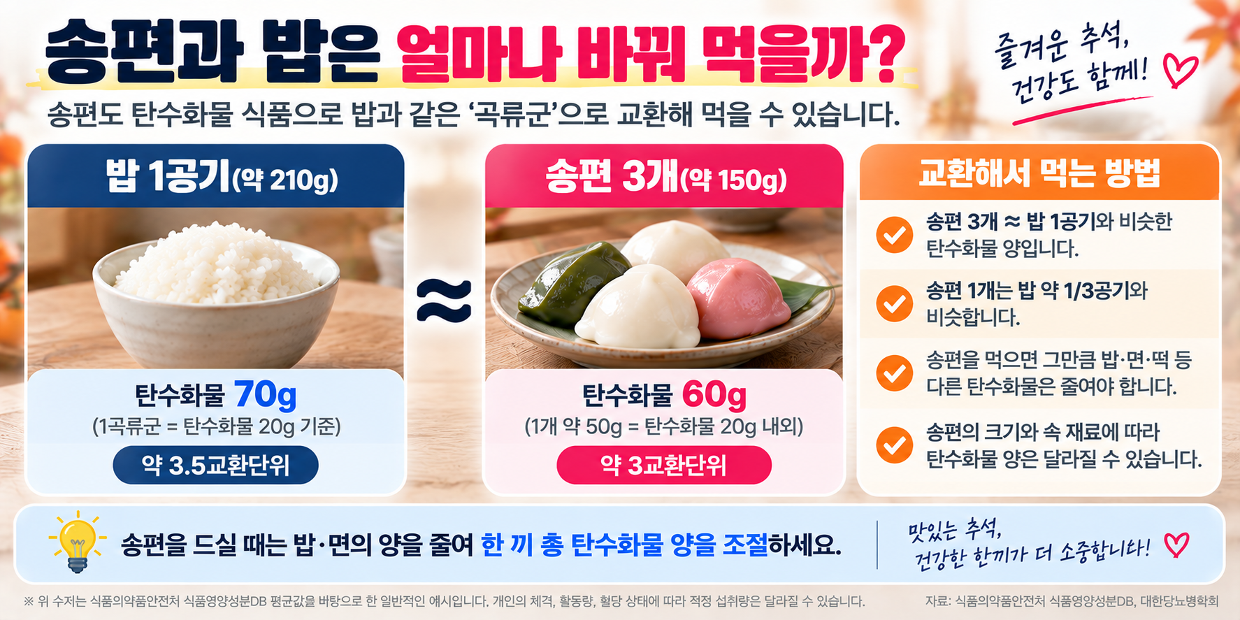 송편과 밥 탄수화물 교환량 비교 안내 이미지