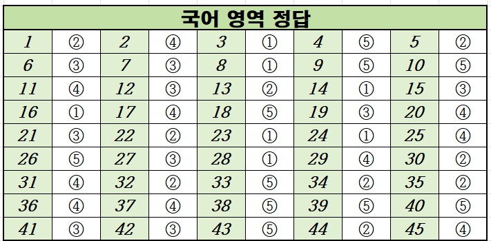2020-수능-(2021학년도-수능)-국어-정답