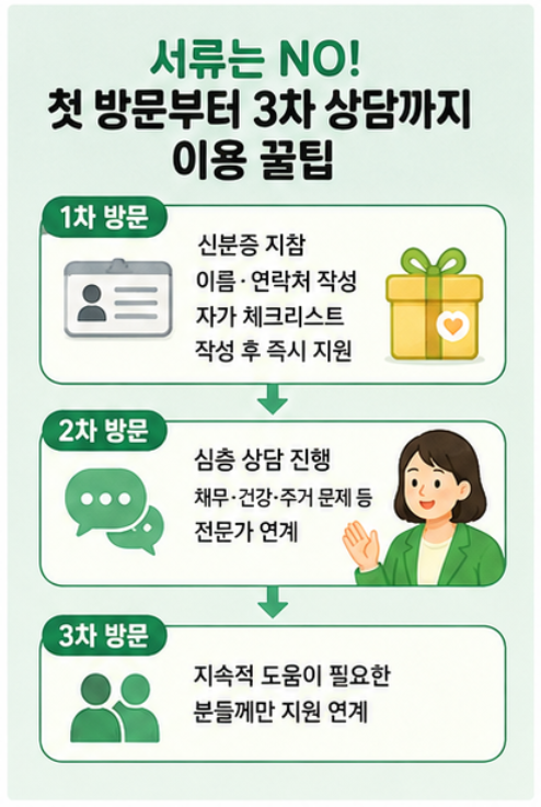 갑자기 끼니 걱정이 앞설 때? 서류 없이 바로 도움 받는 &lsquo;그냥드림&rsquo; 전국 확대 소식