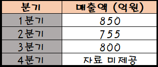 2024년 분기별 매출 표로만듬.