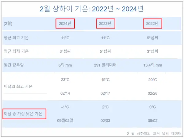 과거-3년간-2월-상하이의-최저기온과-강수량-통계-(2022~2024)