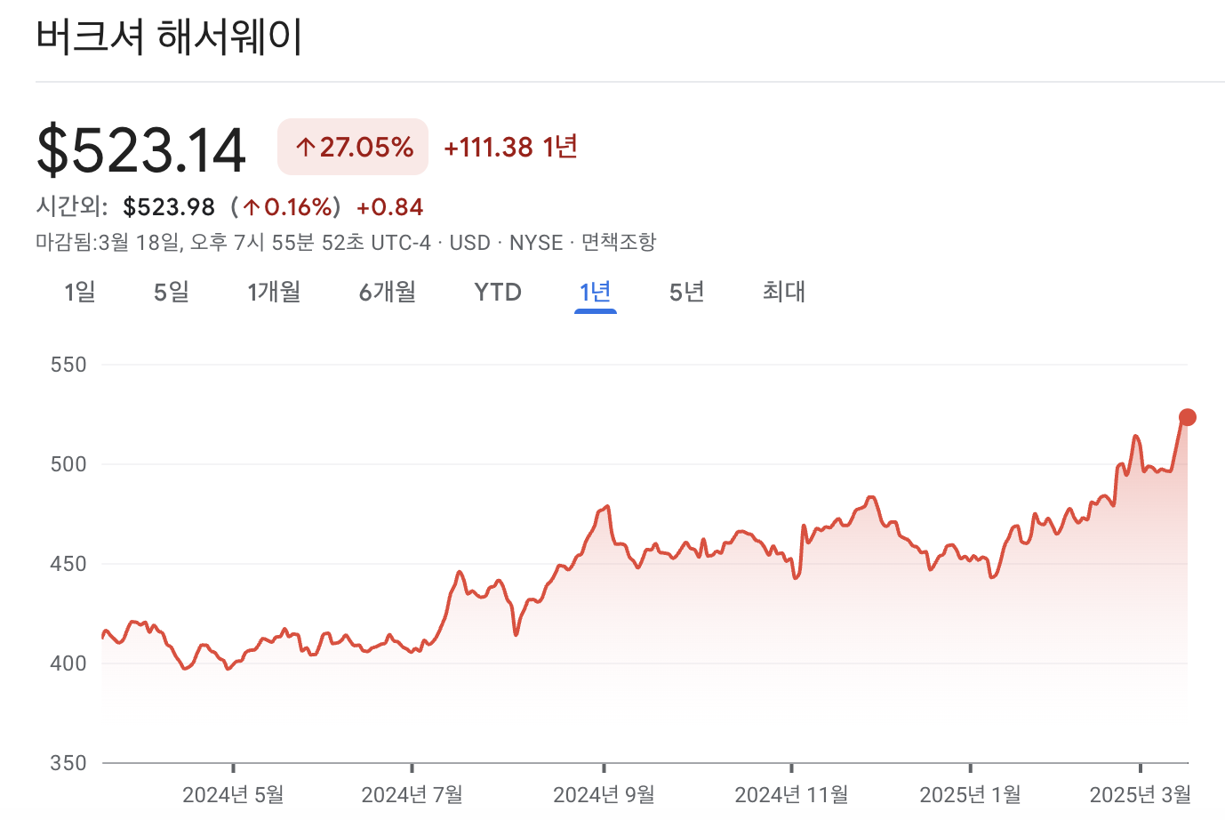 버크셔 해서웨이 주가 차트