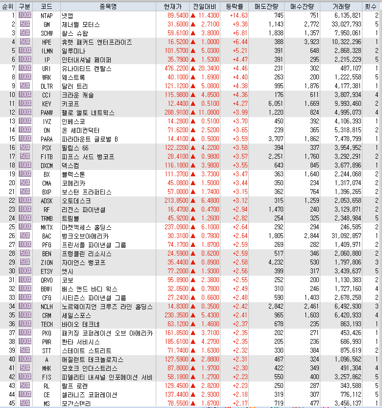 11월 29일 미국주식 S&P500 상승률 상위 종목 TOP 100