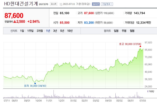 우크라이나 재건 관련주 HD현대건설기계 주가 전망