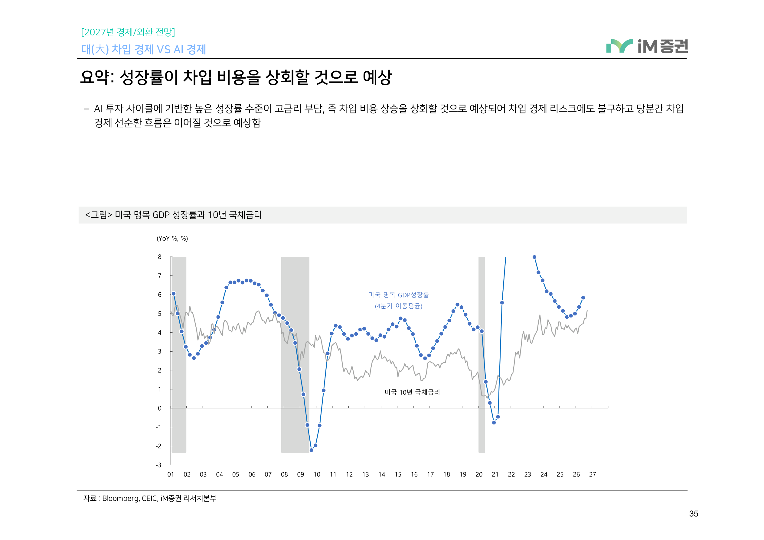 대(大) 차입 경제 VS AI 경제_iM증권 35페이지