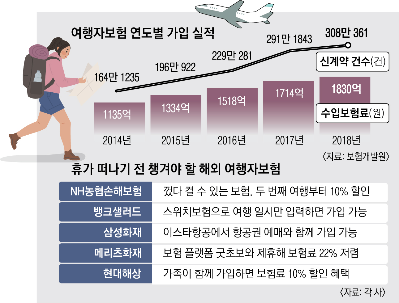 여행자 보험 할인