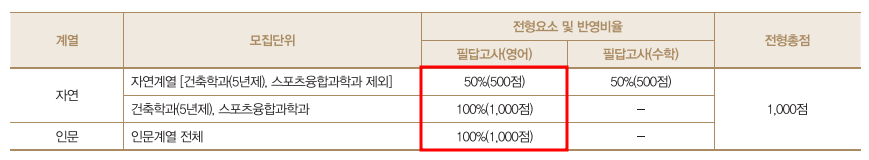 2021학년도 광운대 편입영어 시험 전형