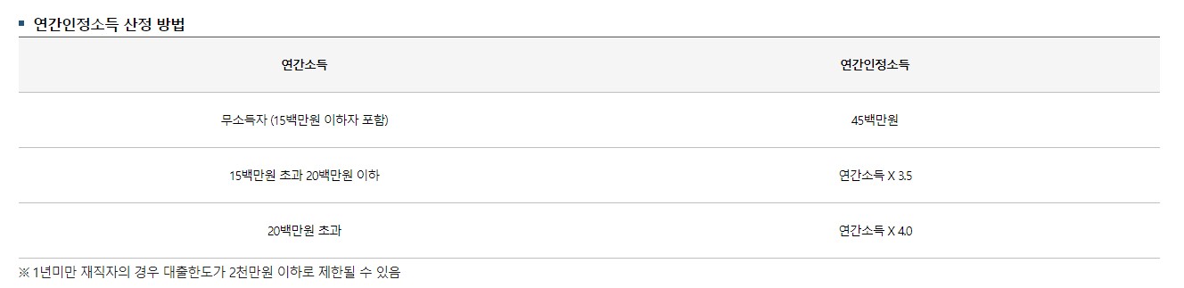 청년 버팀목 전세자금대출 조건 금리 서류