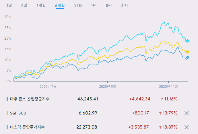 11월 미국 3대지수 주가현황