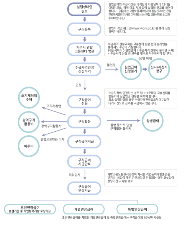 실업급여 신청방법