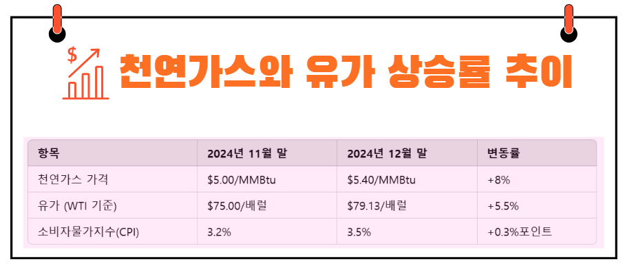 천연가스 유가 상승 추이