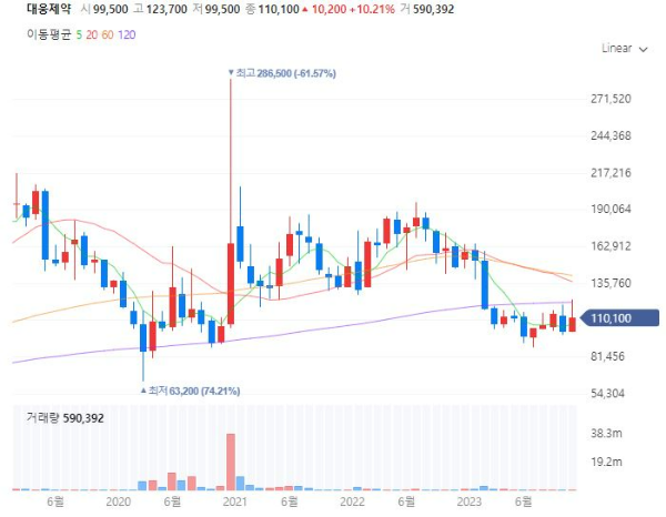마이코플라즈마폐렴관련주대장주수혜주TOP5_대웅제약