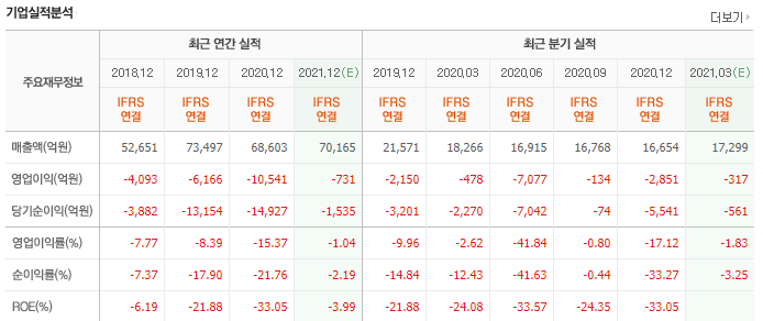 삼성중공업 실적과 전망