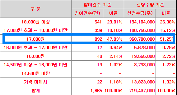 기관의 공모가 신청내역