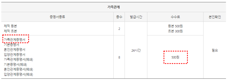 무인민원발급기에서-가족관계증명서를-출력할-때-발급-수수료는-500원이다.