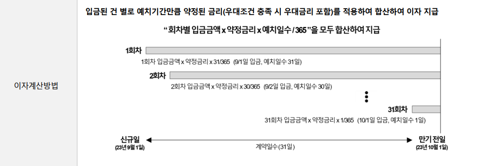 만기 이자 계산 방법