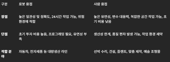 [한쪽에는 자동차 공장의 자동화된 로봇 용접 라인 사진, 다른 한쪽에는 복잡한 구조물을 정밀하게 용접하고 있는 숙련된 용접사의 사진을 나란히 배치한 대비 이미지]