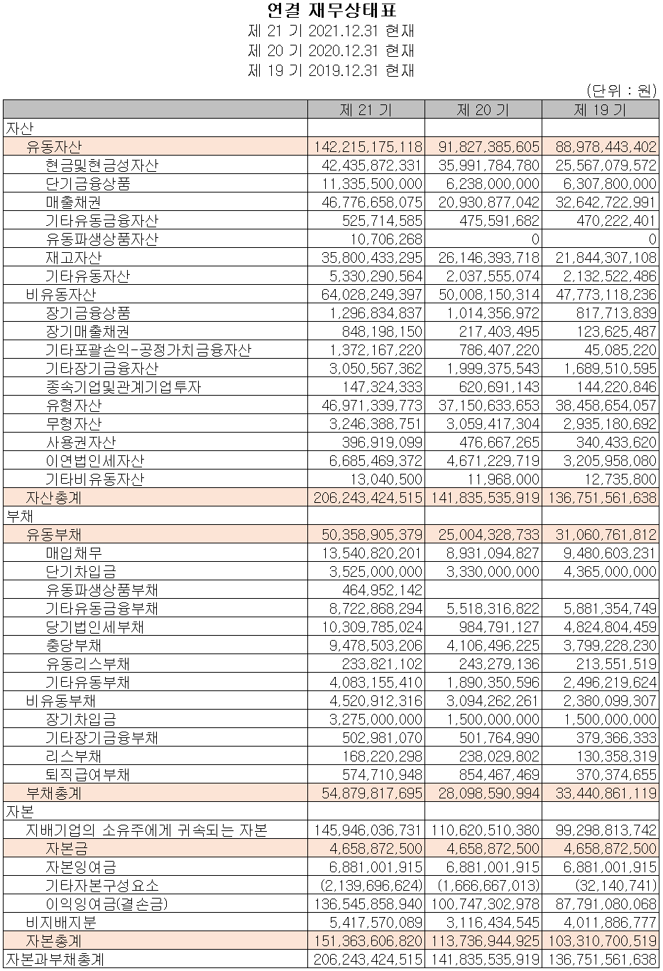 GST - 재무상태표