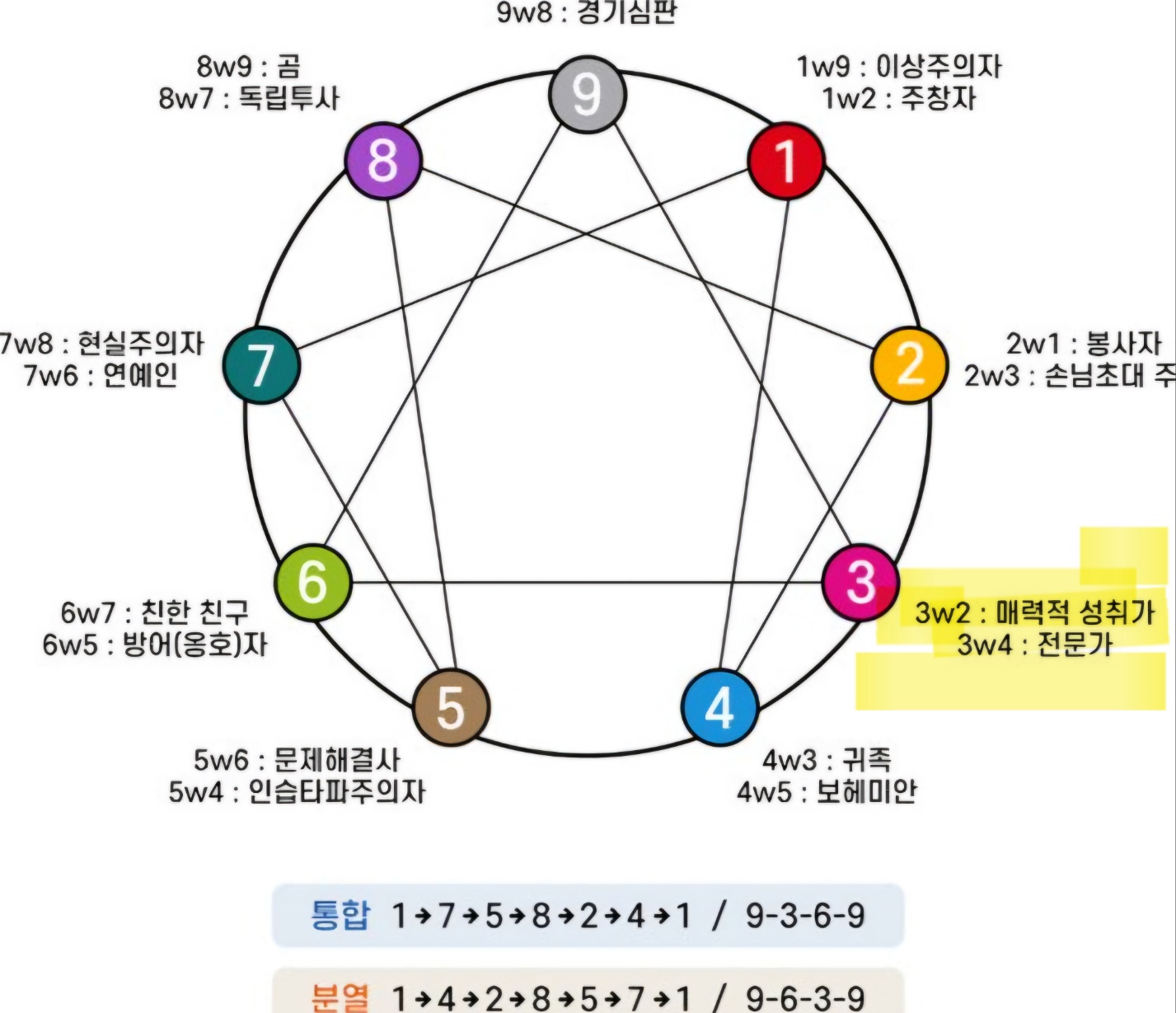 에니어그램 3형 성취가