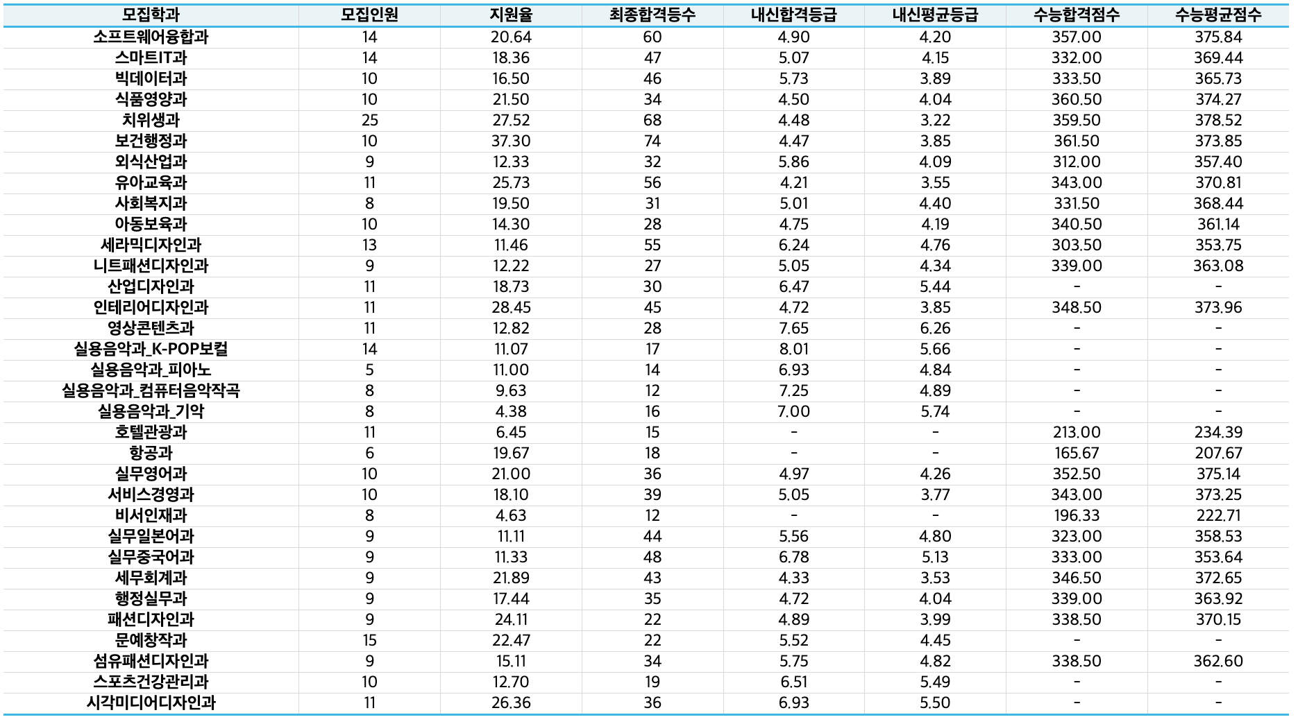 2022 한양여대 정시 예비번호