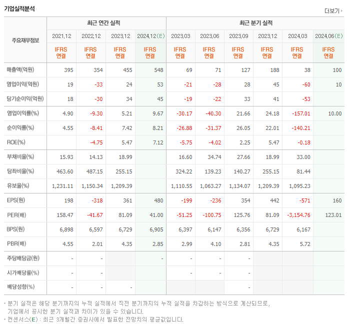 오로스테크놀로지_실적