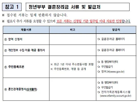 2024 대전 결혼장려금 지원사업 신청 자격 500만 원