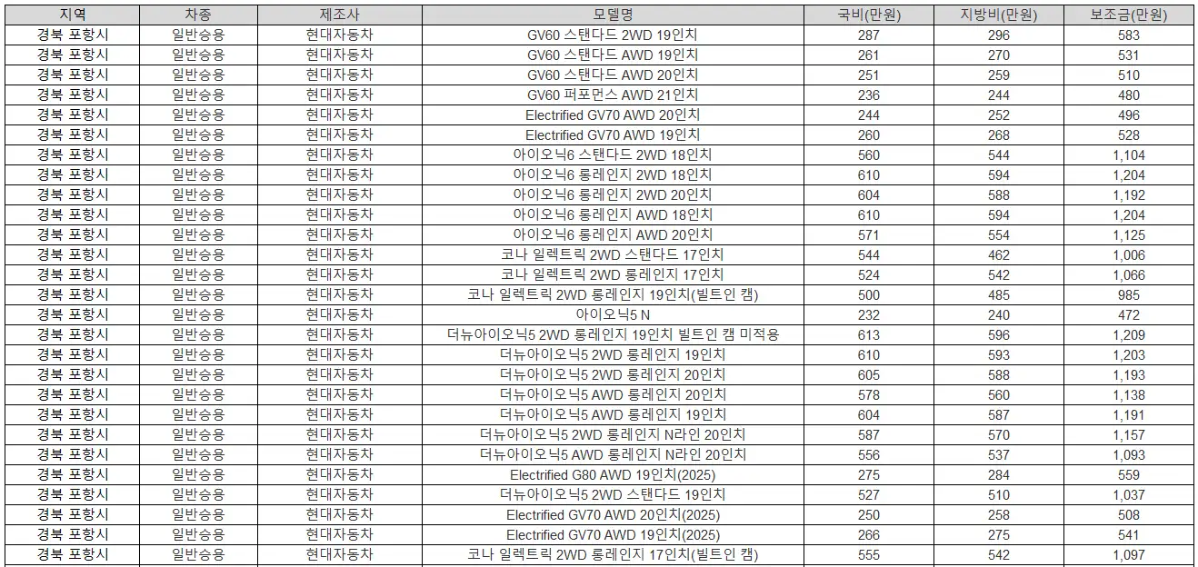 2025년 경북 포항시 전기차 보조금