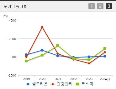 셀트리온 순이익증가율