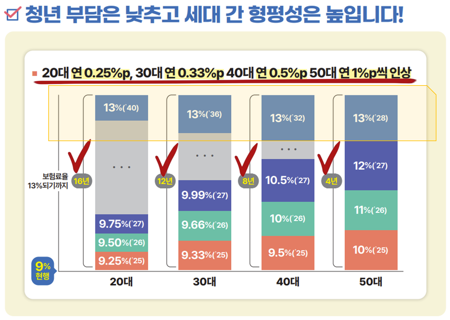 세대별 보험요율 차등 인상안 계획