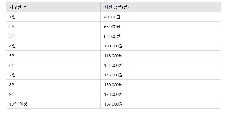 2025년 농식품 바우처 지원 금액