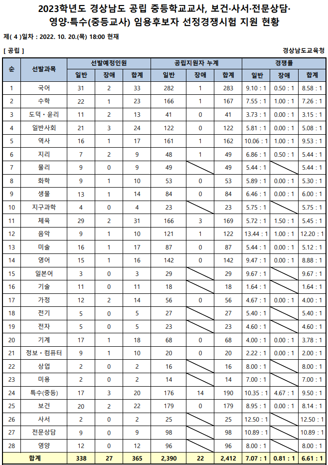 2023년 중등임용고시 전국 티오 경남