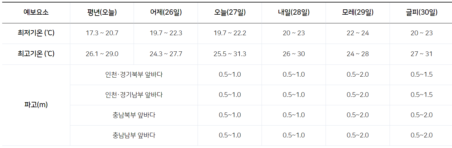장마기간 및 이번주 날씨