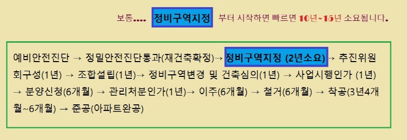 재건축 사업 소요시간