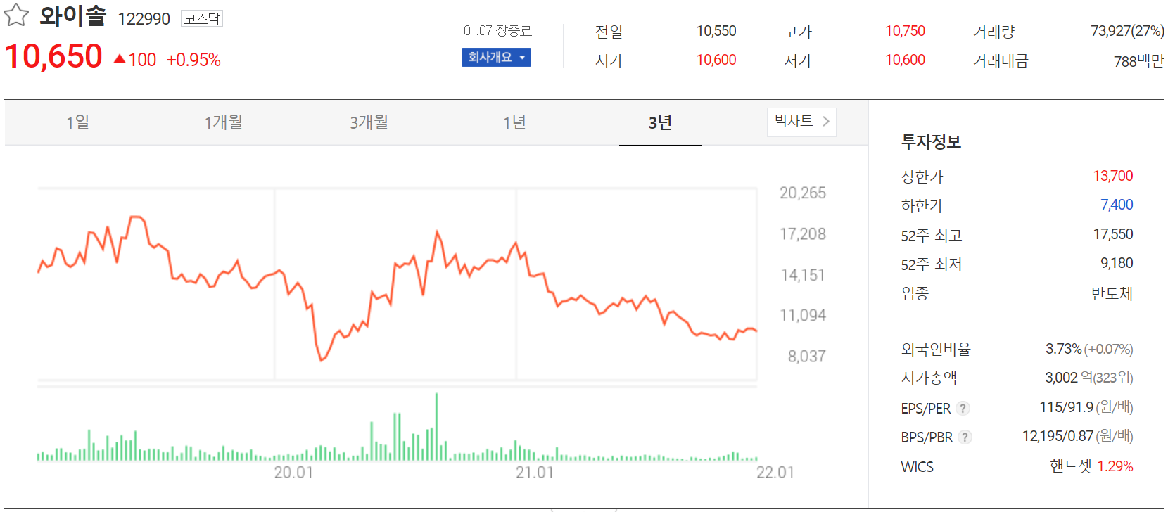 와이솔 주가 정보(2022.01.07)