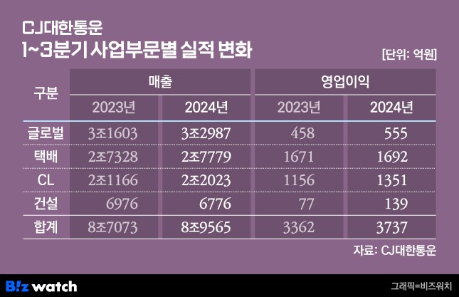 CJ대한통운 1~3분기 실적 변화