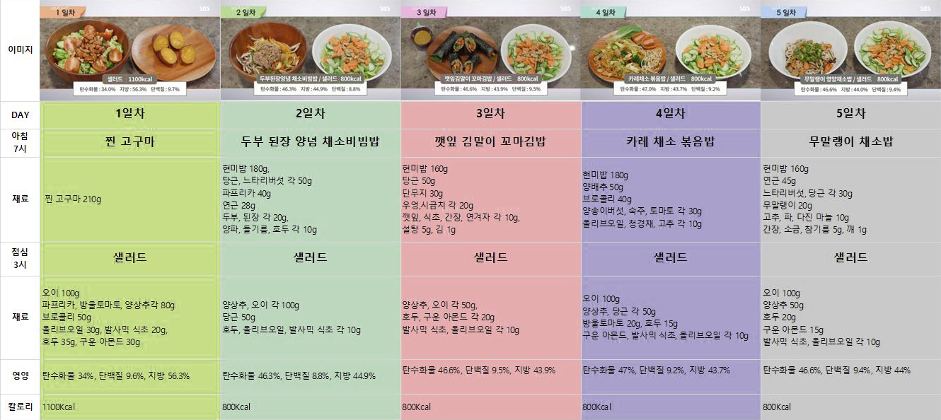 한국식 FMD 식단 예시 출처 SBS