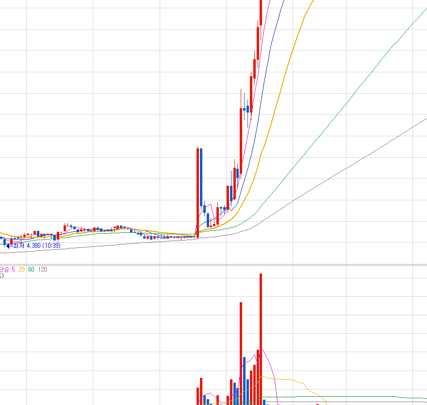 단타 분봉 예시 이미지
