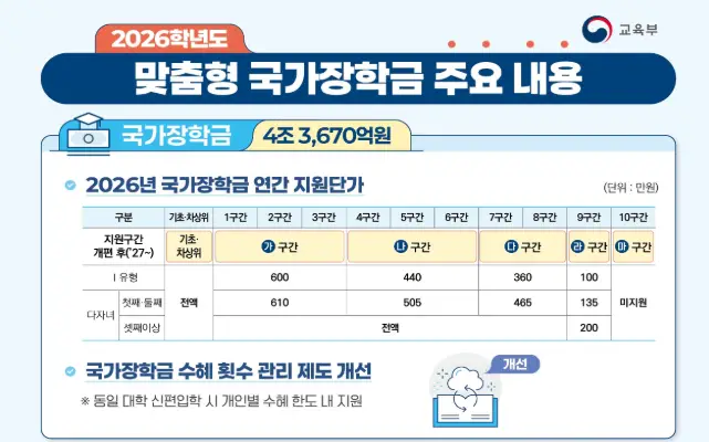 맞춤형 국가장학금 지원