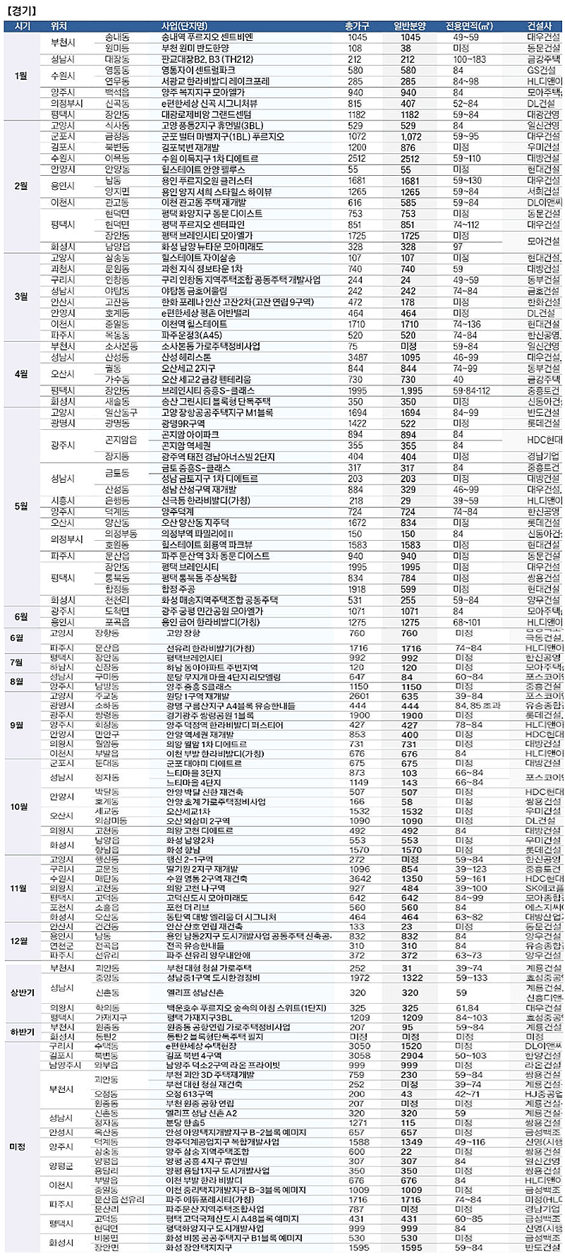 전국청약일정 10