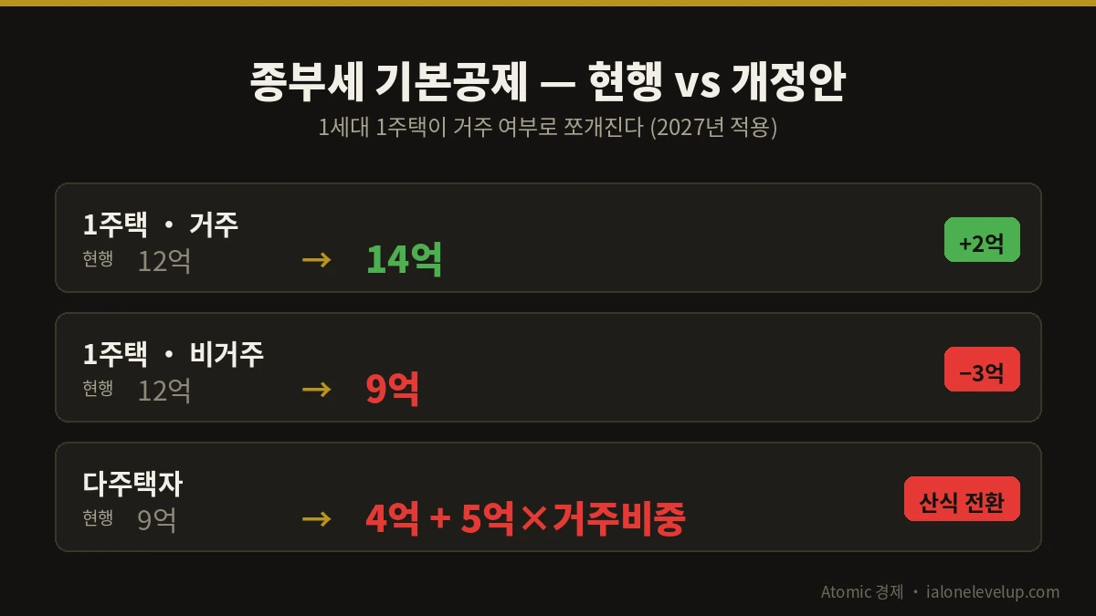 종부세 기본공제 현행 12억에서 거주 14억 비거주 9억 다주택 4억으로 나뉘는 비교표