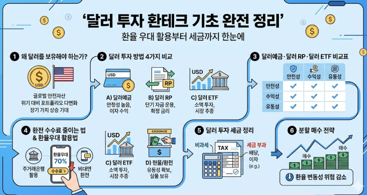 달러 투자 환테크, 달러 예금, 달러 RP, 달러 ETF, 환전 수수료, 환율 우대, 달러 투자 세금, 분할 매수